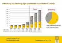 Entwicklung der Asylzahlen für Dresden