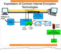 This network diagram, from a GCHQ pilot program, shows how the agency proposed a system to identify encrypted traffic from its internet cable-tapping programs and decrypt what it could in near-real time. Photograph: Guardian