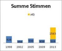 Summe Stimmen