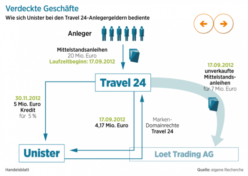 Wie sich Unister bei den Travel24-Anlegergeldern bediente