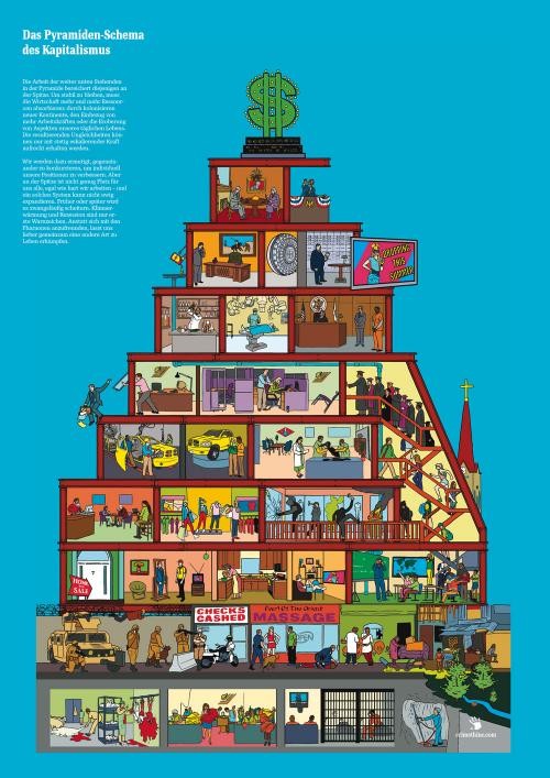 Das Pyramiden-Schema des Kapitalismus (CrimethInc. Poster)