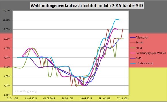 Wahlumfragenverlauf