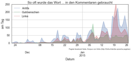 PEGIDA-Sprache im Internet: http://0x0a.li/de/die-sprache-pegidas/