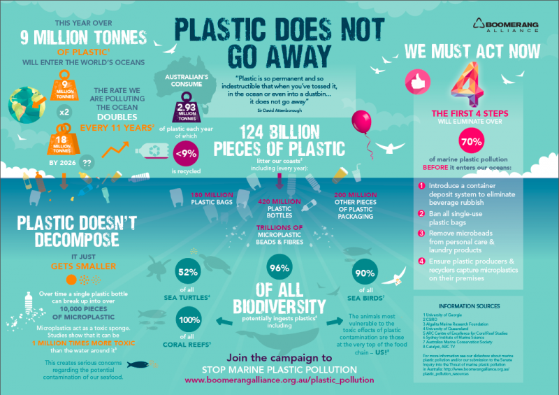 Plastic does not go away