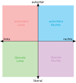 2-dimensionaler politischer Raum