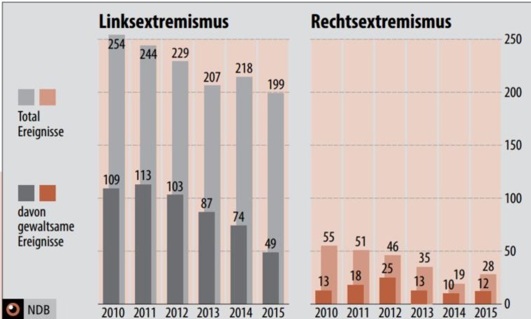 «Das Gewaltpotenzial sowohl der rechts- wie der linksextremen Szene bleibt bestehen. Trotzdem ist die Lage derzeit weitgehend entspannt.»