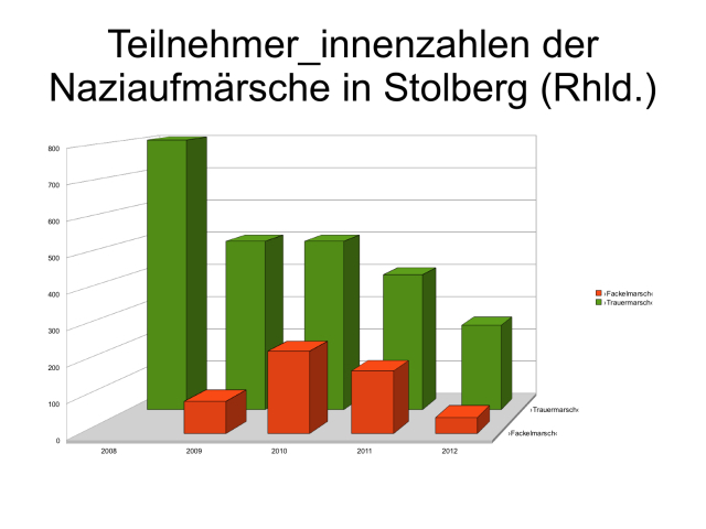 Teilnehmer_innenzahlen der Naziaufmärsche in Stolberg (Rheinland)