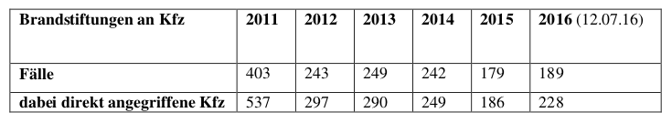 Autobrände in Berlin 2011- 2016