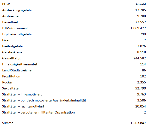 Hier die laut Bundesinnenministerium richtige Tabelle.