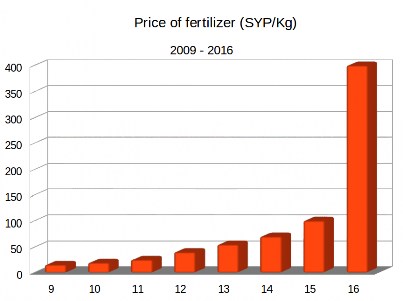 Price of fertilizer