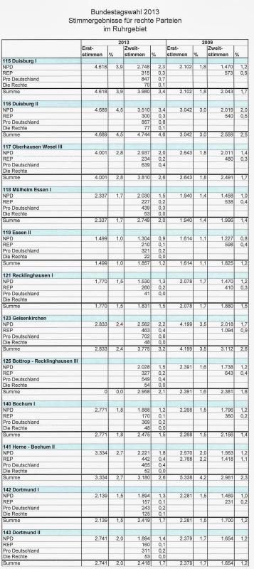 Ruhrgebiet: Exakte Stimmenergebnisse rechter Parteien