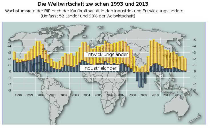 Weltwirtschaft