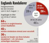 Der Spiegel Statistik - Quelle: Innen- u. Justizministerium/London