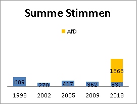 Summe Stimmen