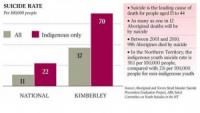 suicide rates