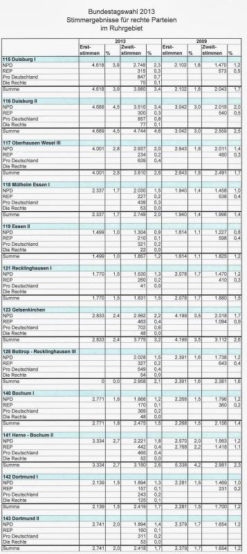 Ruhrgebiet: Exakte Stimmenergebnisse rechter Parteien