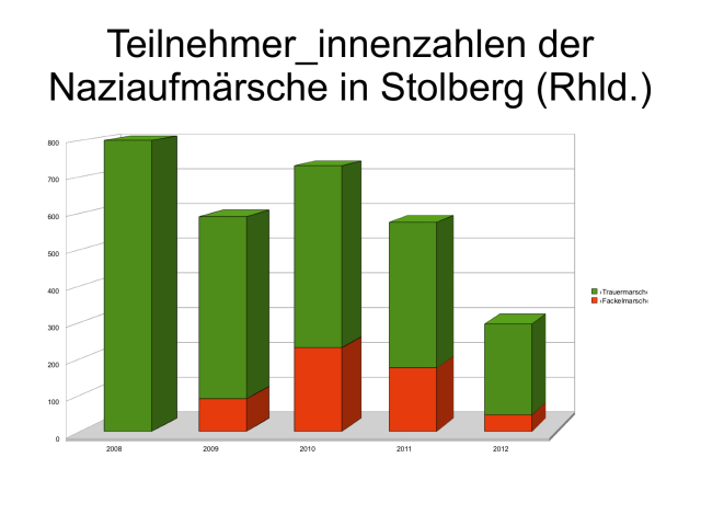 Teilnehmer_innenzahlen der Naziaufmärsche in Stolberg (Rheinland)