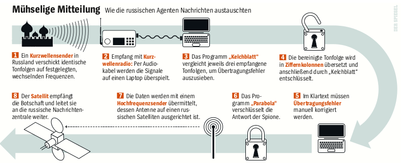 SPIEGEL Grafik: Wie die russischen Agenten Nachrichten austauschten